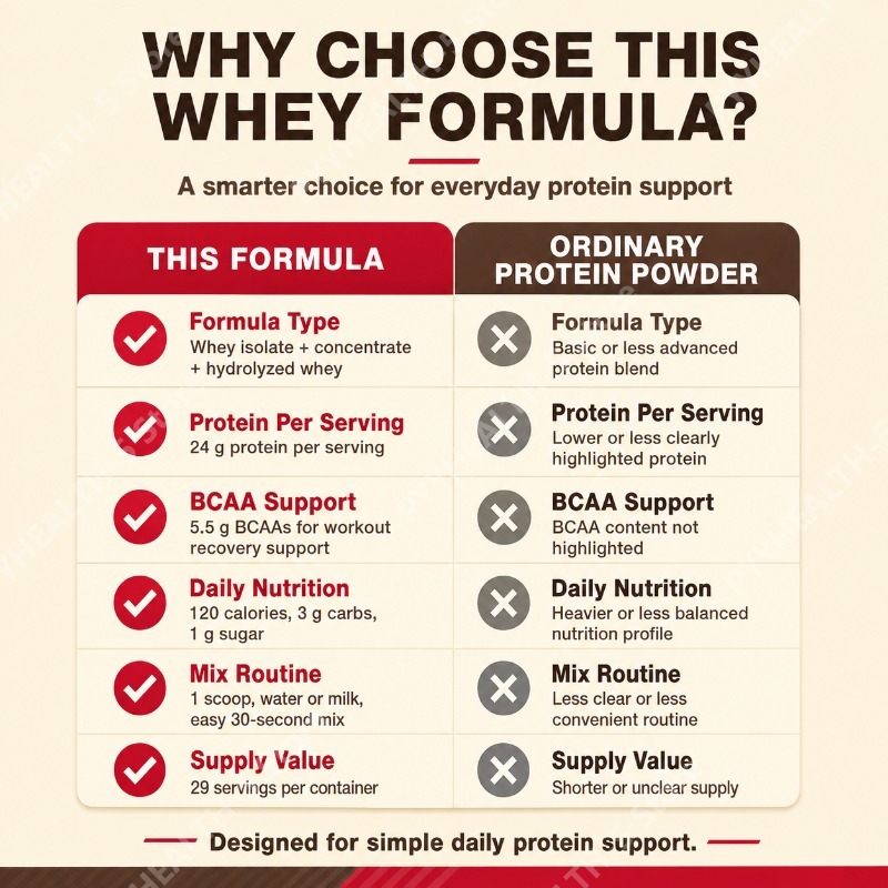 유청 단백질 파우더 더블 리치 초콜릿 24g 단백질 근 - Fitness Nutrition Protein 리뷰 및 가격